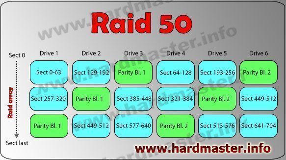 Raid 50. Raid 50 описание. На рейде это значит.